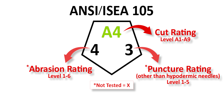 Graphic showing ANSI/ISEA 105 Cut Rating Level A1-A9, *Abrasion Rating Level 1-4, and *Puncture Ratings (other than hypodermic needles) Level 1-5. *Not Tested = X