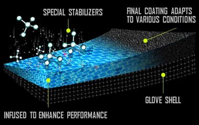 A graphic of three layers that make up the oil-resistant, cut-resistant TriTek coated work glove with drops of oil being absorbed and deflected.