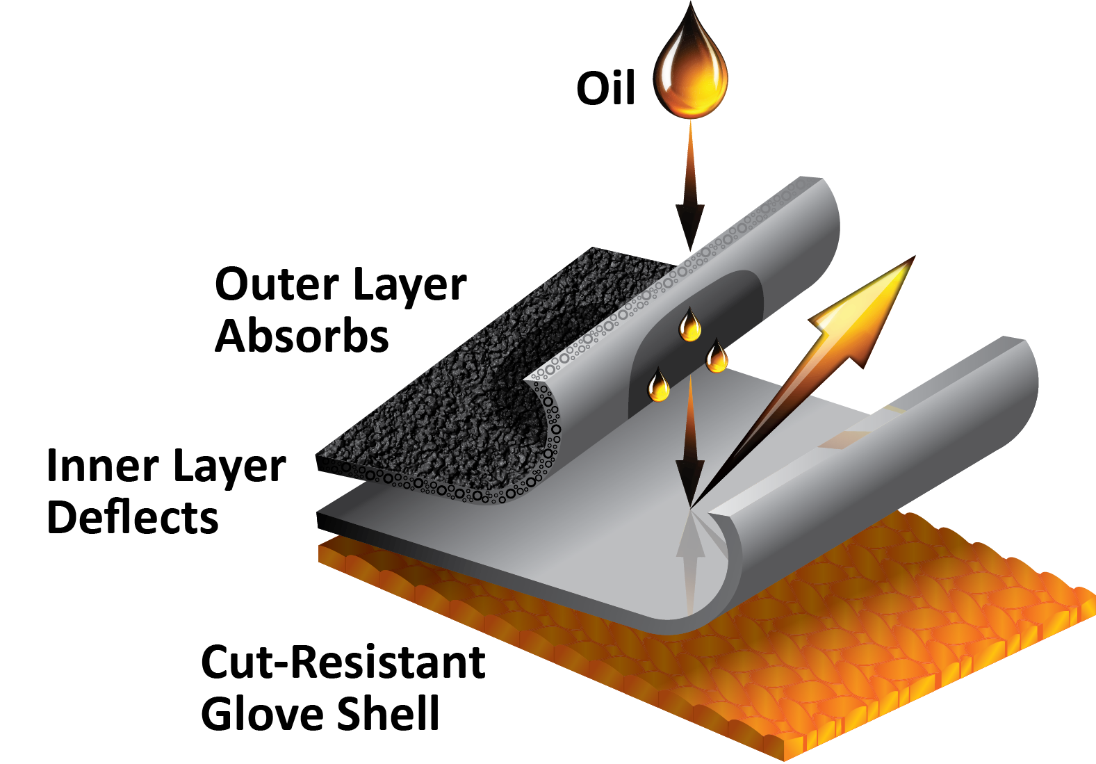 A graphic of three layers that make up the oil-resistant, cut-resistant TriTek coated work glove with drops of oil being absorbed and deflected.