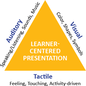 Diagram of audio, visual, tactile learning type triangle