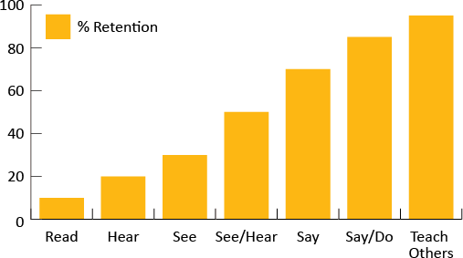 Graph of types of information that adults typically retain