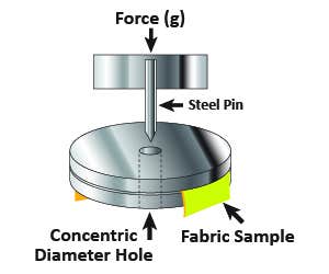 Illustration of machine poking a metal stylus into the fabric