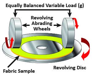 Illustration of a machine that measures abrasion resistance under two abrasive, weighted wheels