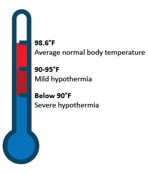 An icon of a thermometer showing levels of severity of hypothermia